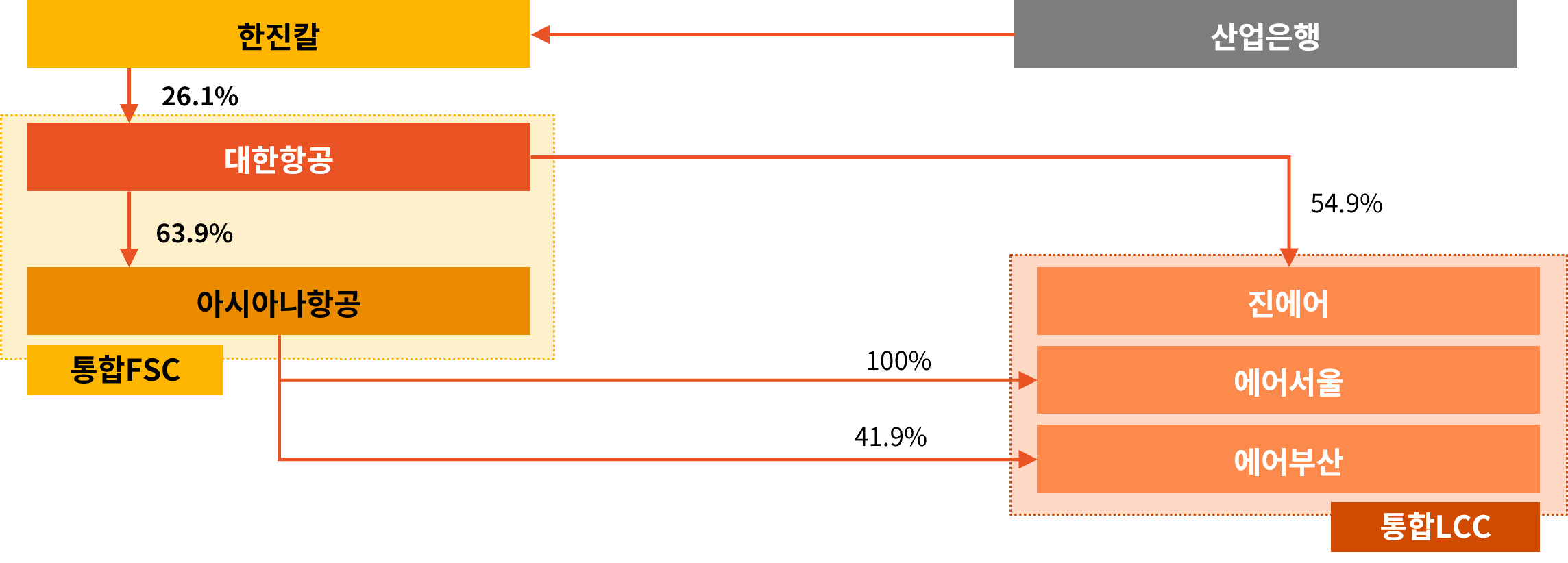 Taking off : 대한항공과 아시아나항공 통합에 따른 항공업 영향 : 삼일회계법인