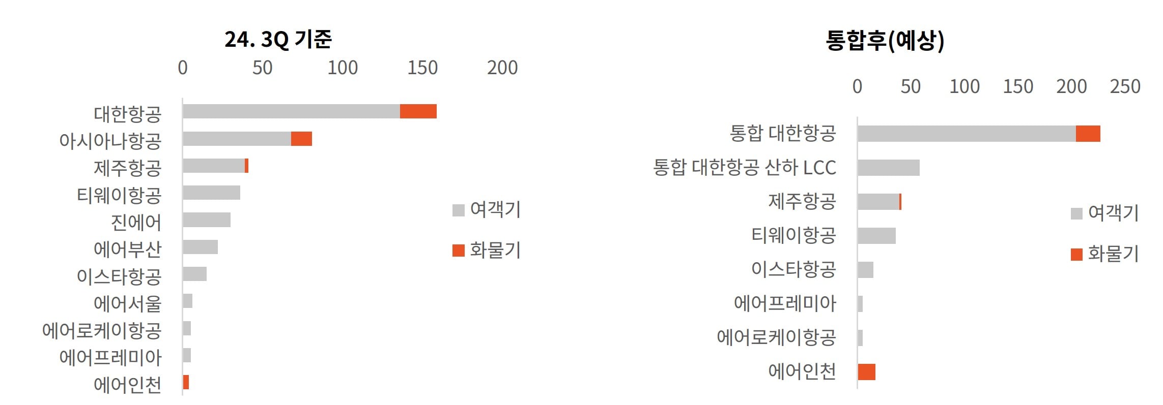Taking off : 대한항공과 아시아나항공 통합에 따른 항공업 영향 : 삼일회계법인