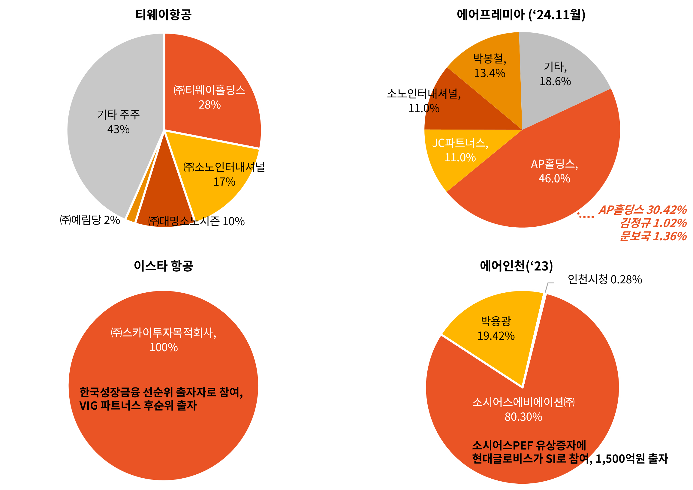 Taking off : 대한항공과 아시아나항공 통합에 따른 항공업 영향 : 삼일회계법인