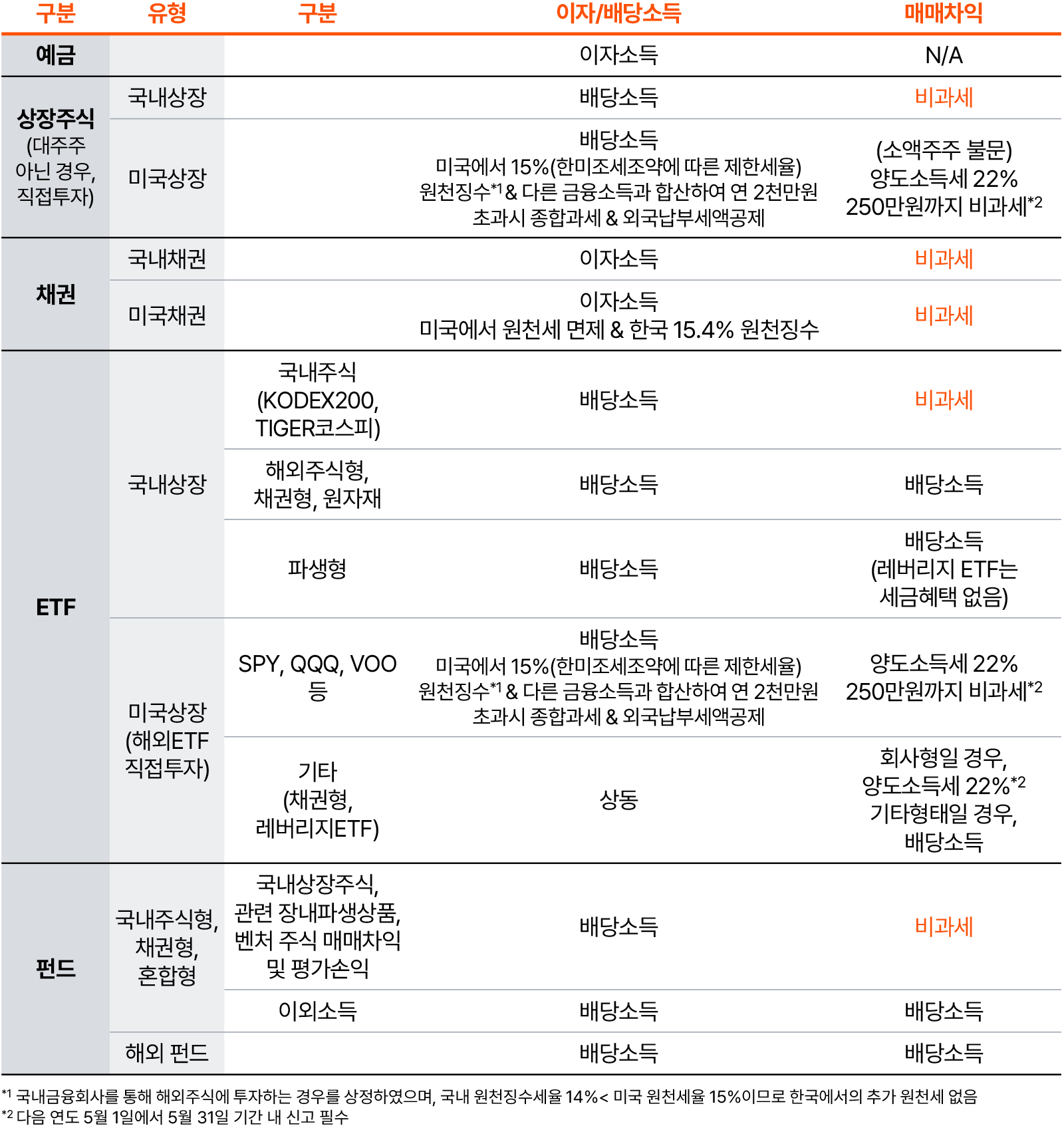 금융소득종합과세 대상자가 알아야 할 금융상품별 과세방식과 절세 전략 | 삼일PwC