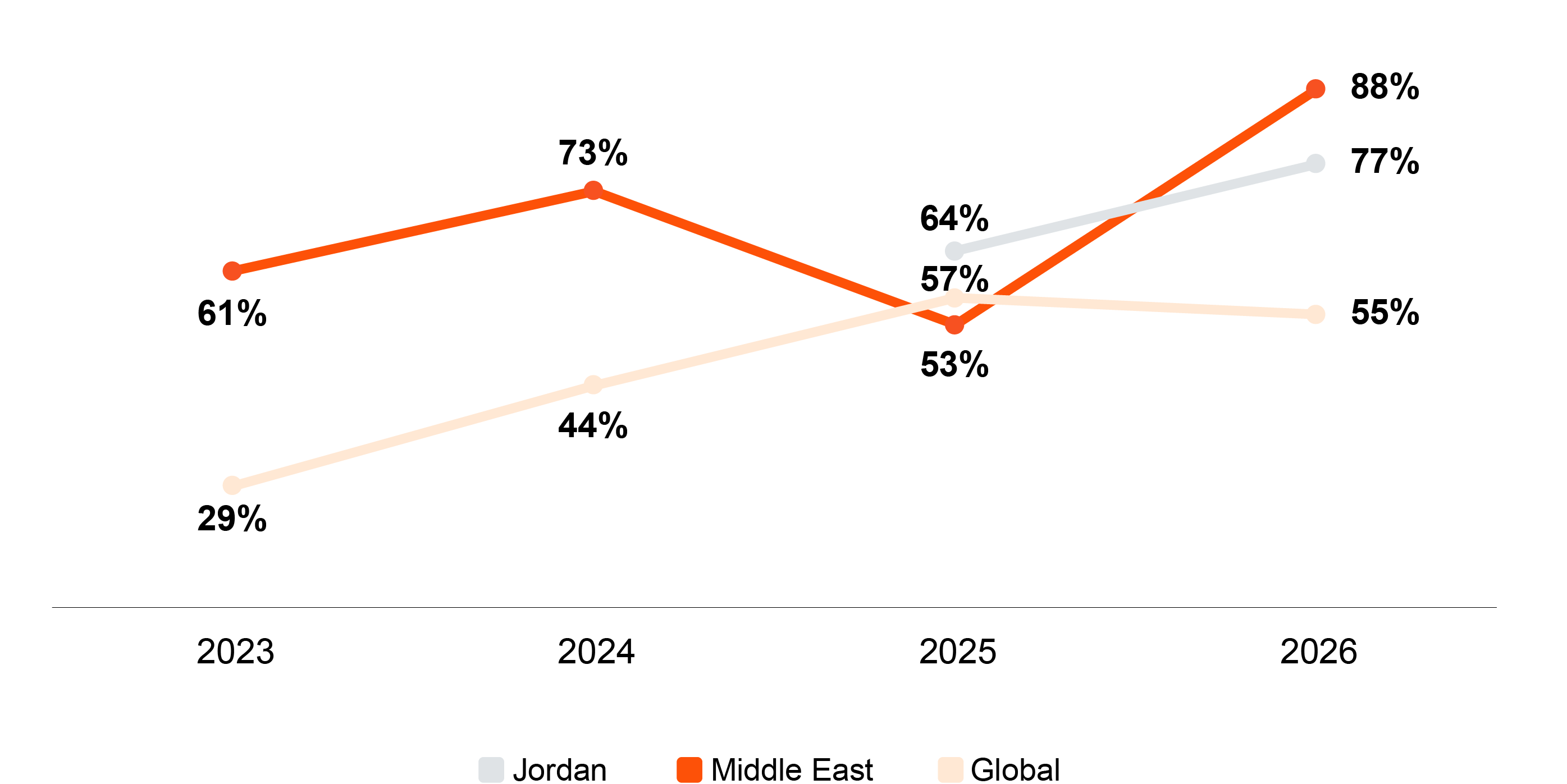 Jordan Trade Graph PwC’s 29th Global CEO Survey: Jordan findings