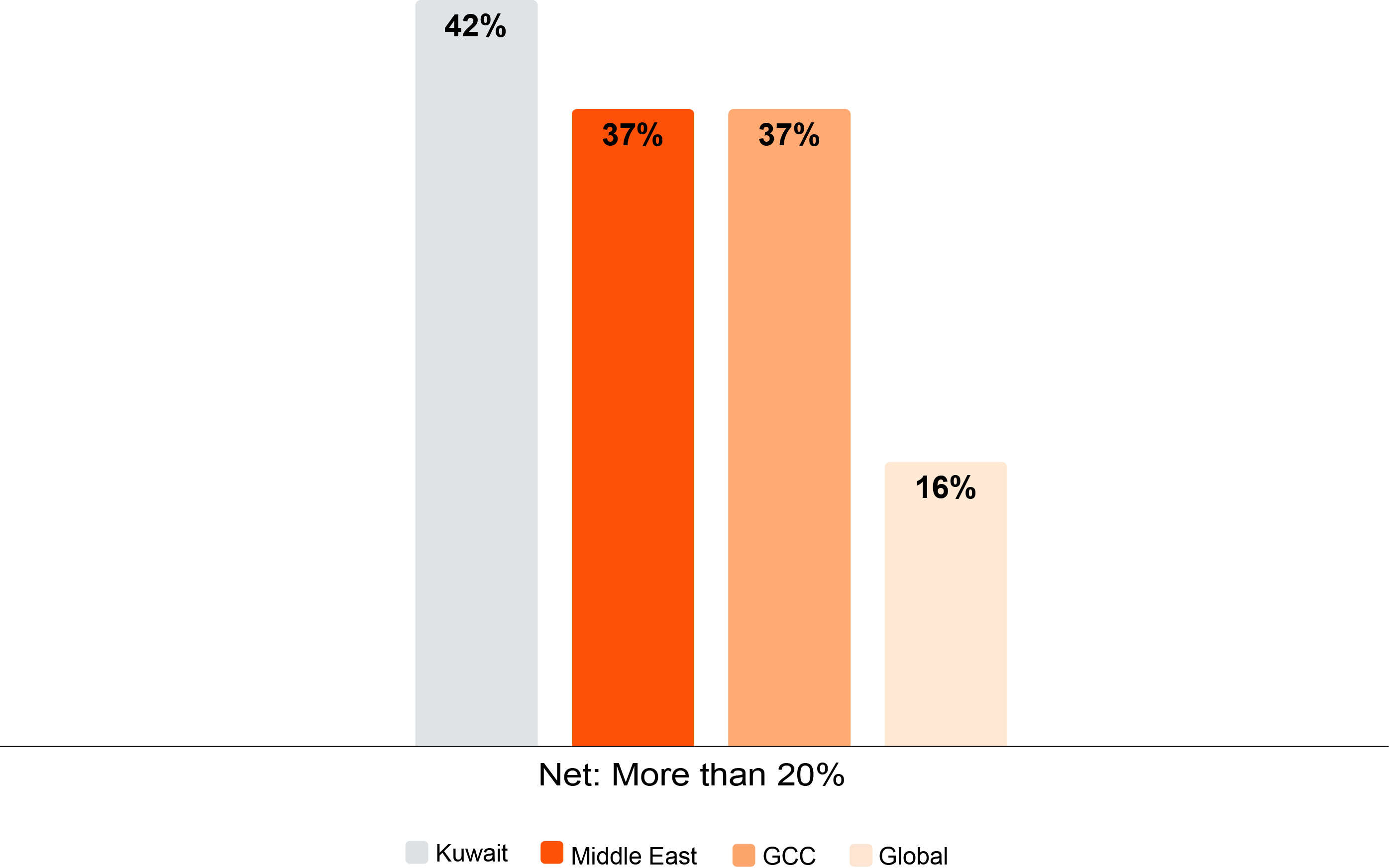 29th Global CEO Survey: Kuwait findings