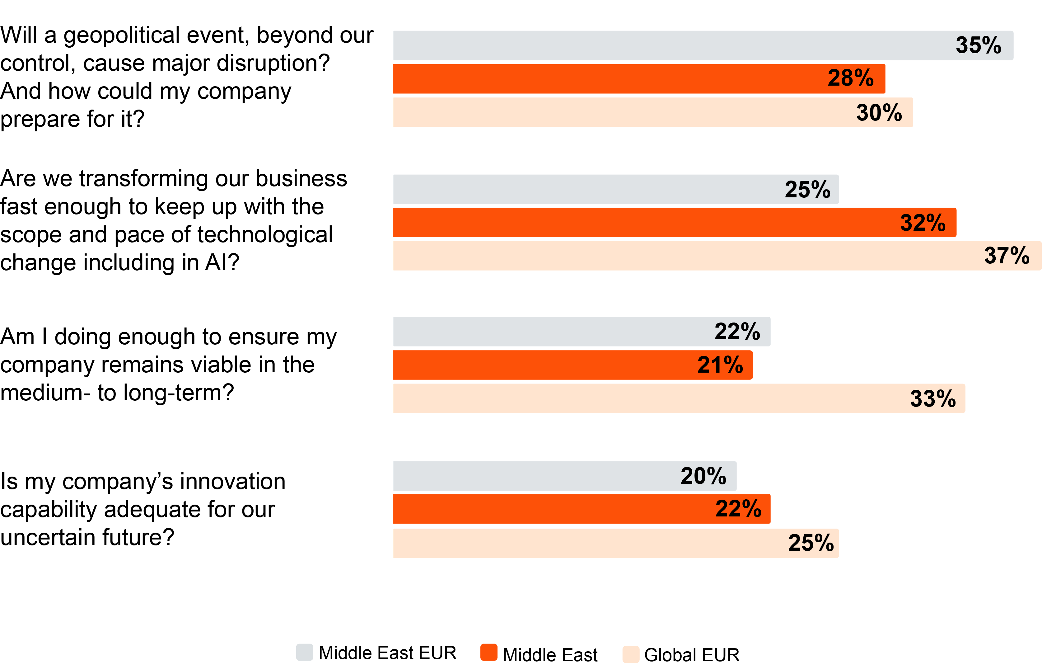 PwC’s 29th Global CEO Survey: EUR findings