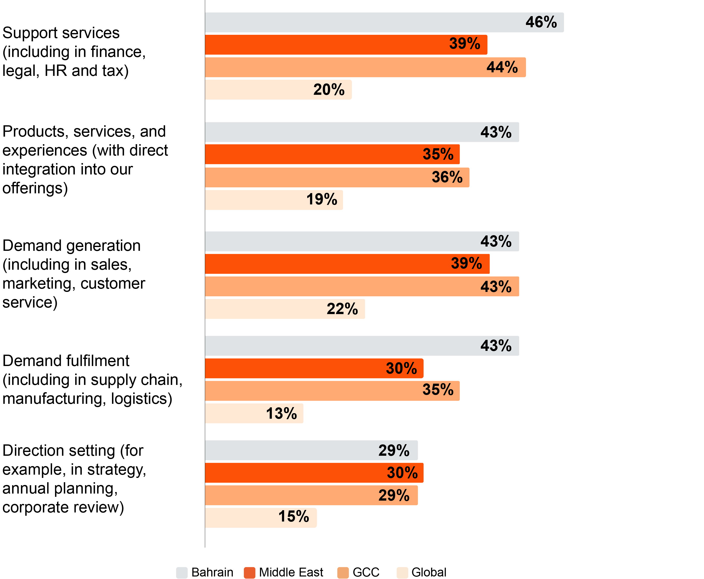 PwC’s 29th Global CEO Survey: Bahrain findings