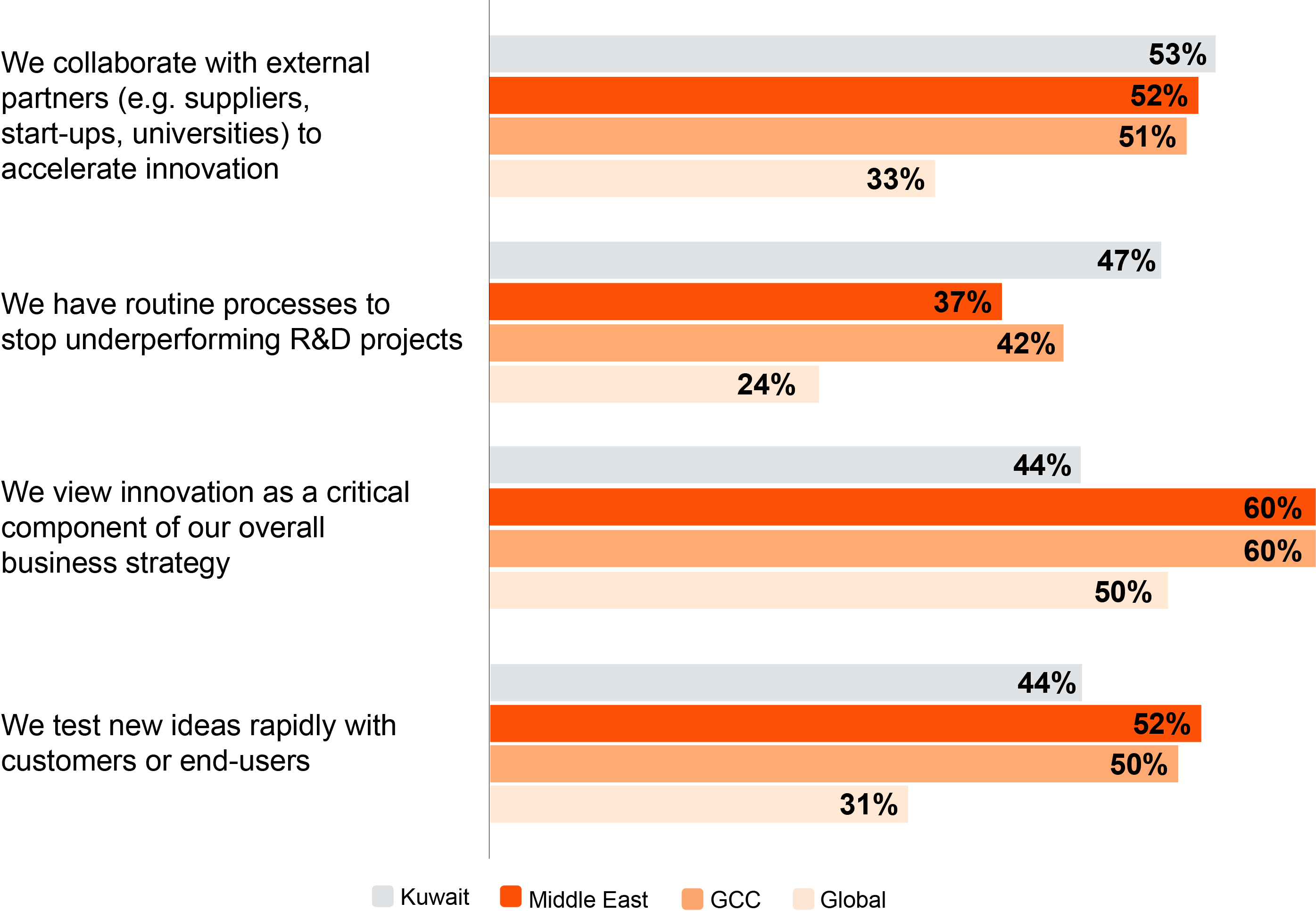 29th Global CEO Survey: Kuwait findings