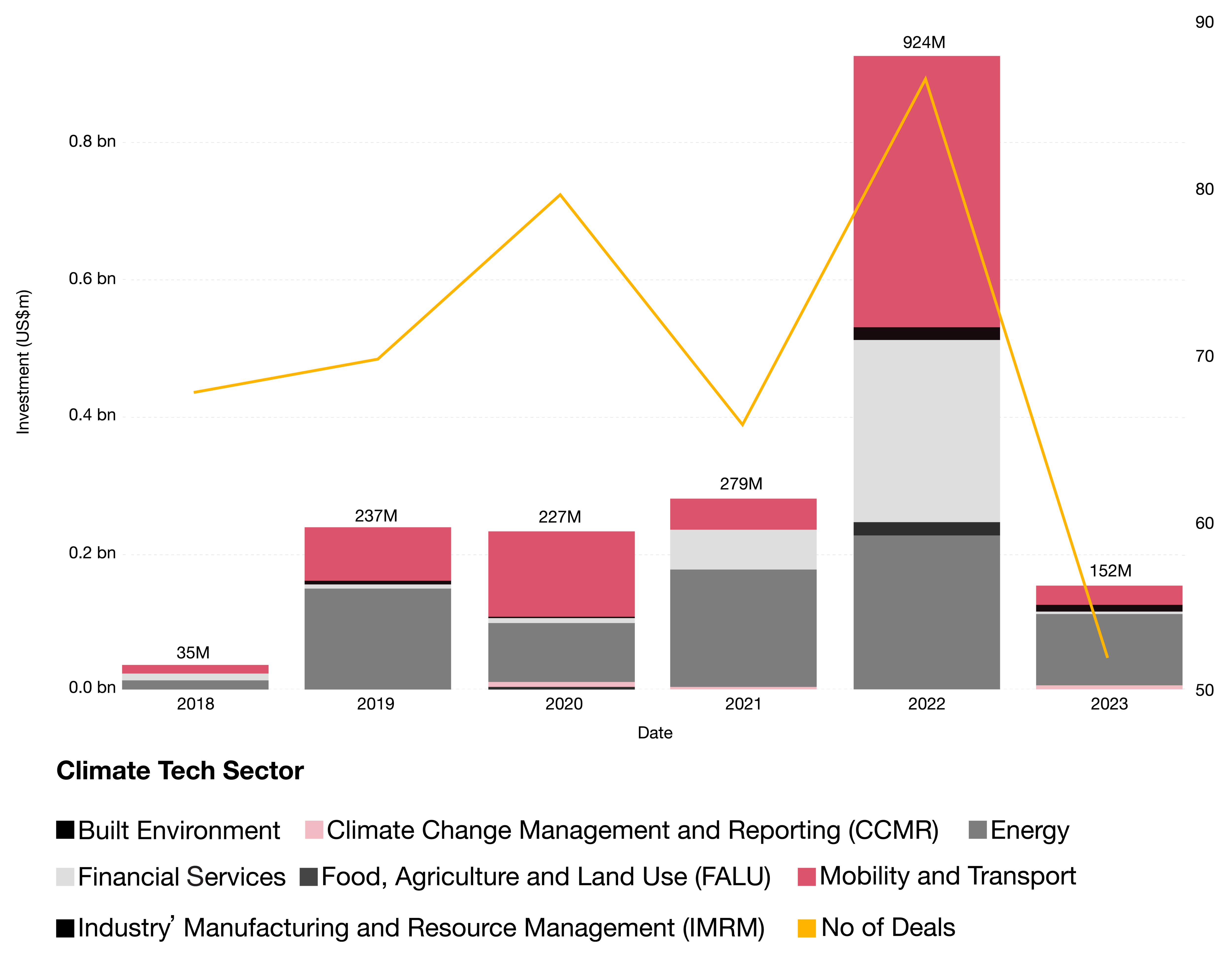 2023 Middle East Climate Tech Report