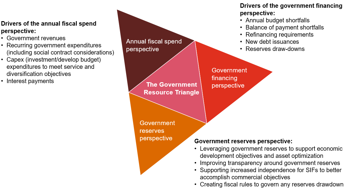 Introducing the Government Resource Triangle PwC Middle East
