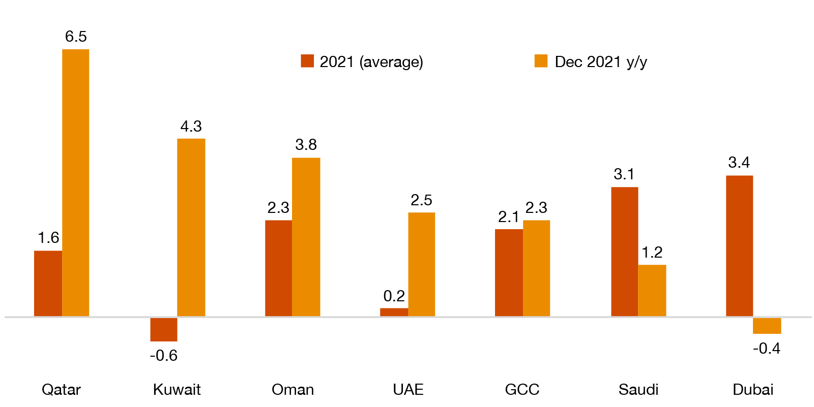 Inflation is a concern for the GCC