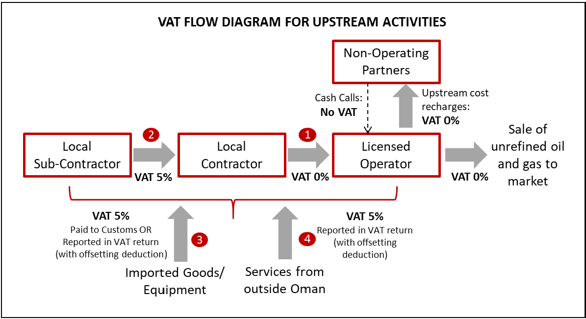 Oman VAT Update VAT Taxpayer Guide on Oil and Gas Sector