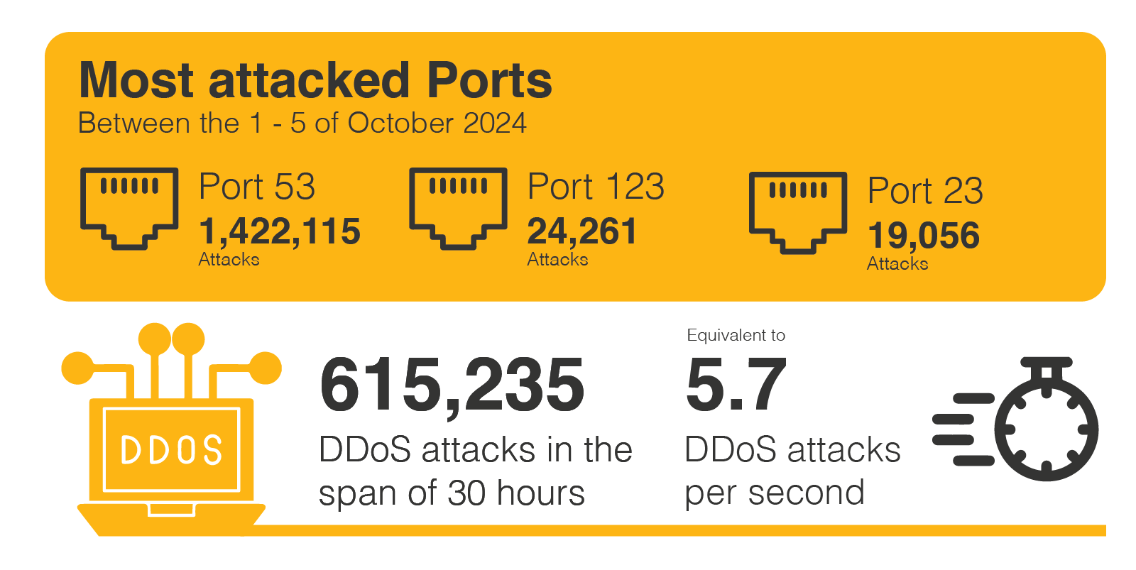 Unveiling the threat landscape: Insights from T-Pot honeypot on cyber  attacks in Malta