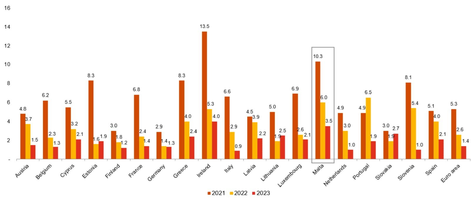 Malta Budget 2023 Economic highlights