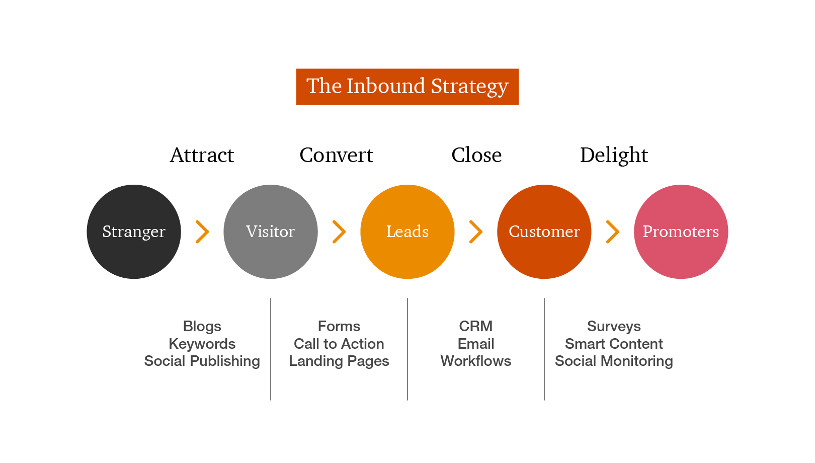 The Inbound Strategy