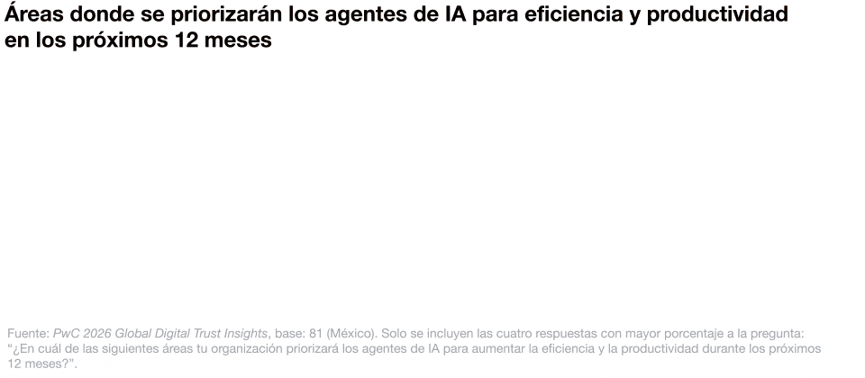 Ciberseguridad e IA en 2026 tendencias y prioridades: PwC MX