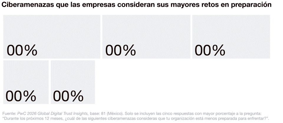 Ciberseguridad e IA en 2026 tendencias y prioridades: PwC MX