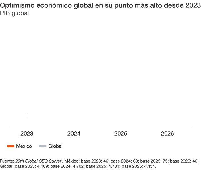 Encuesta Global CEO Survey 2026, capítulo México: PwC México