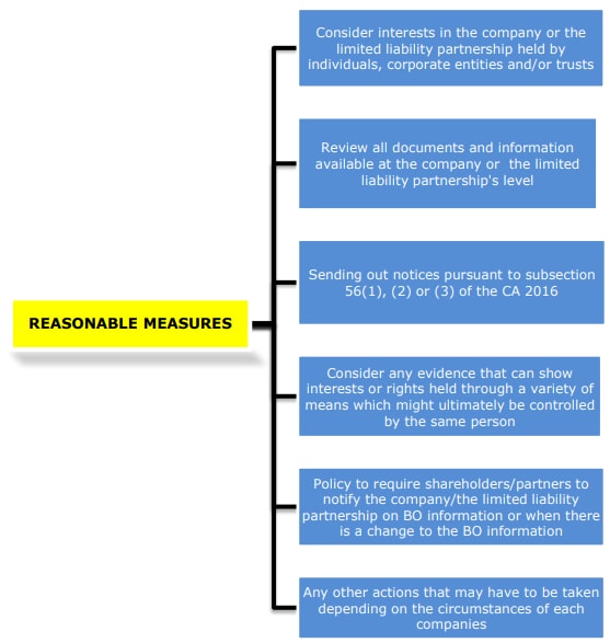 Meeting The Requirements Of Beneficial Ownership Reporting In Malaysia