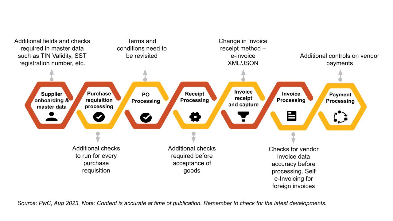 e-Invoicing in Malaysia: Choosing the right integration model for your e-Invoice flow
