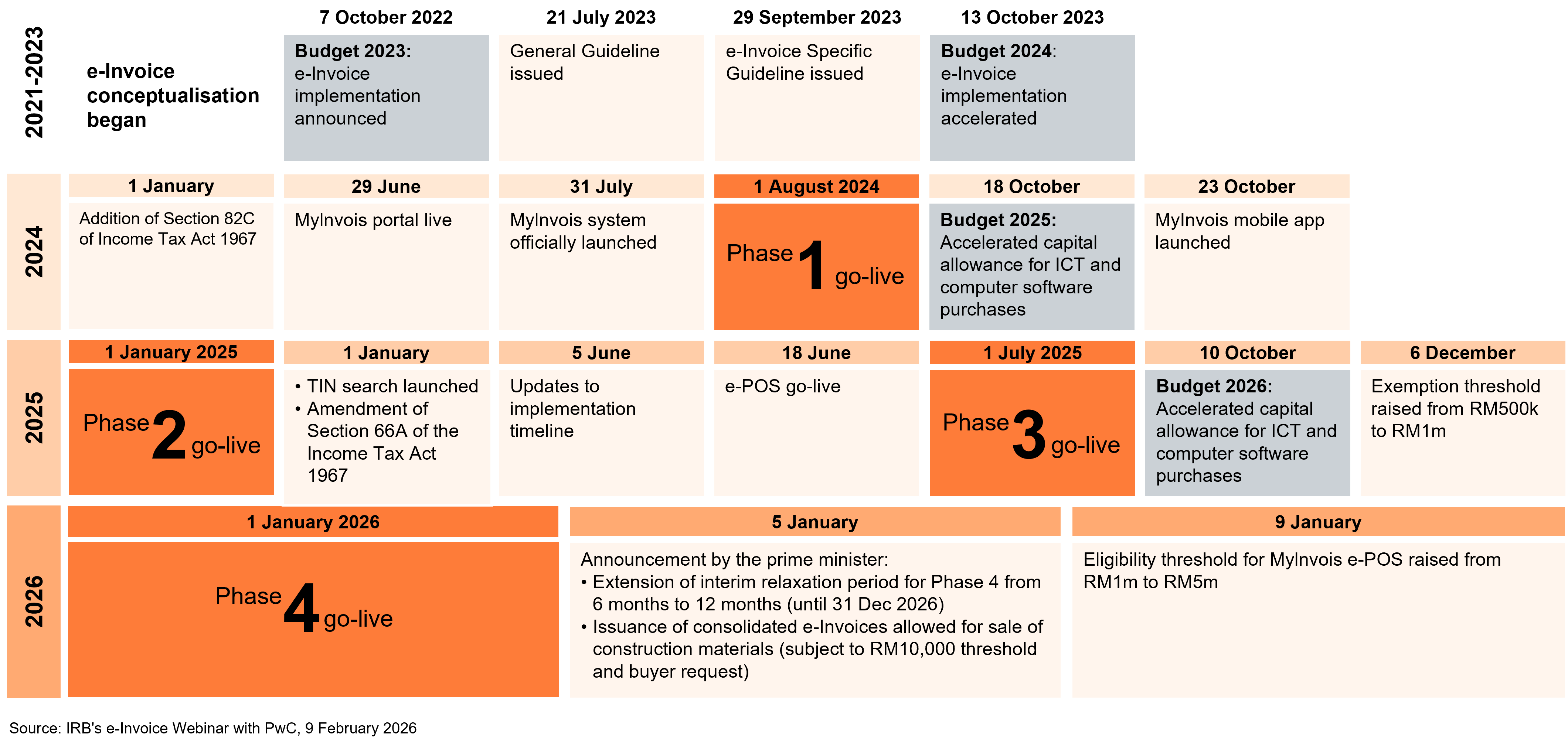 Time’s up: Ensuring compliance with the e-Invoice review framework