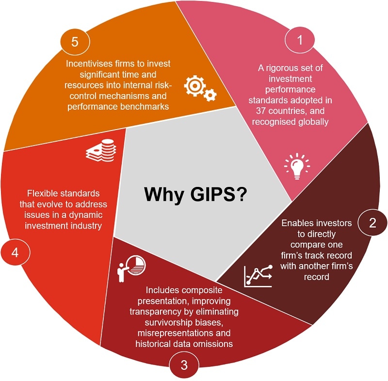 presentation of performance results (gips)