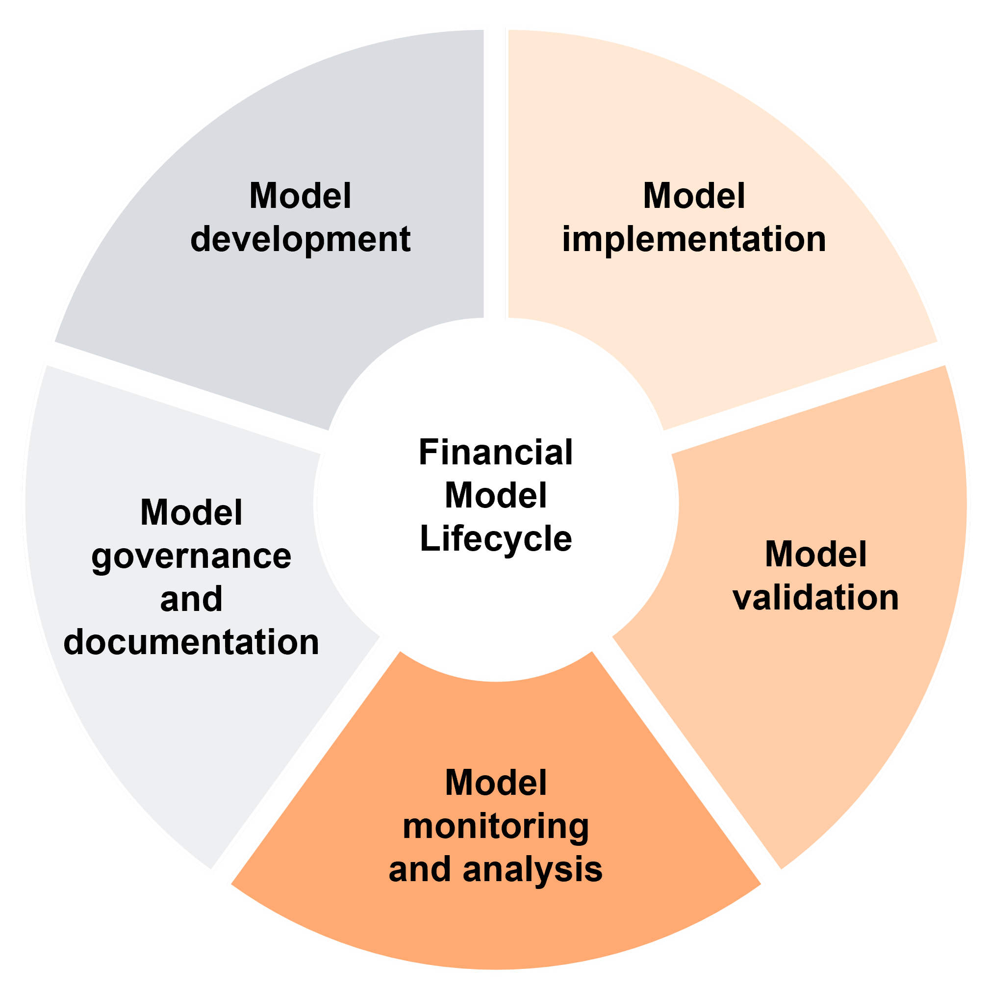 Financial risk management