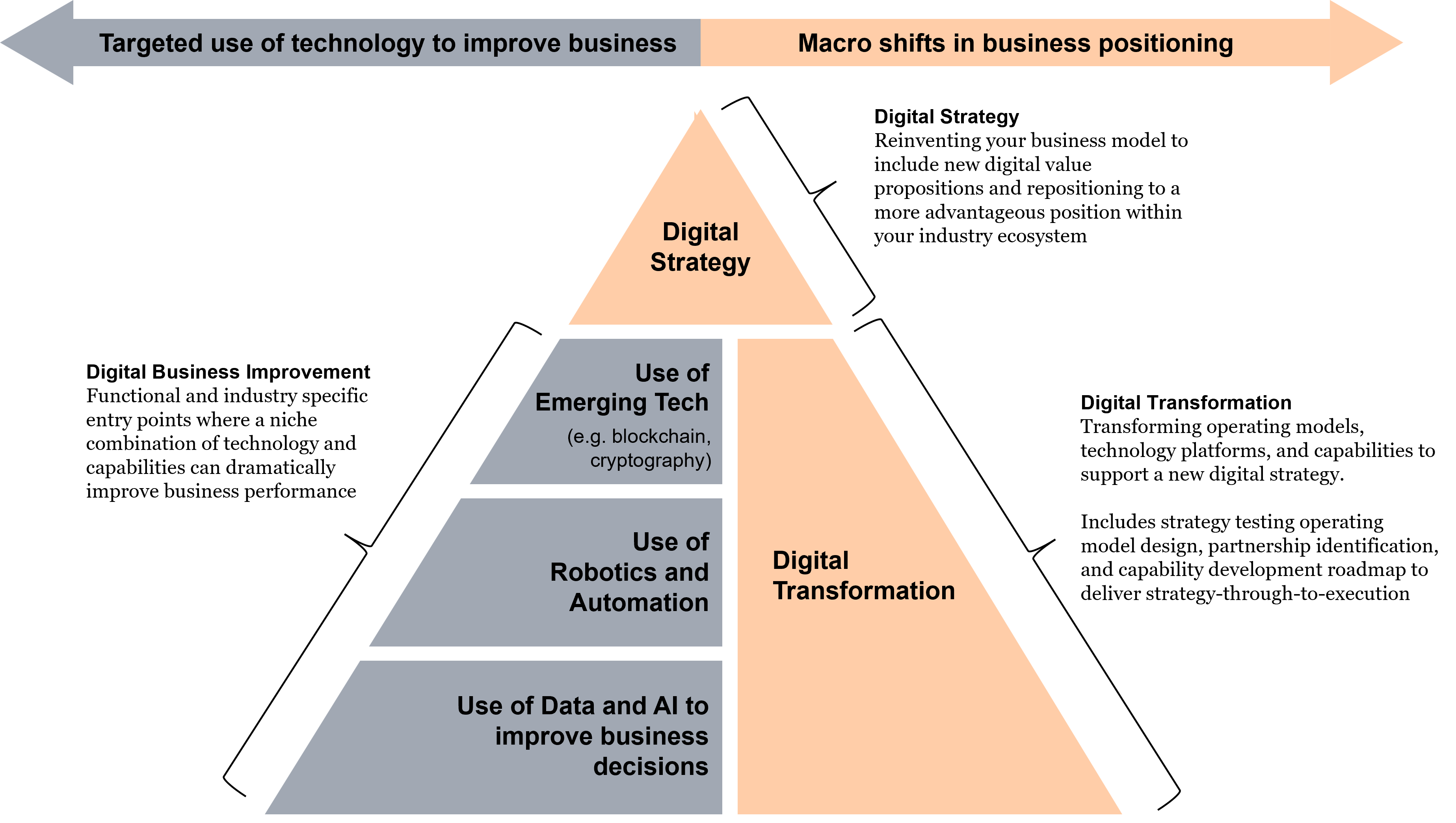 Digital strategy