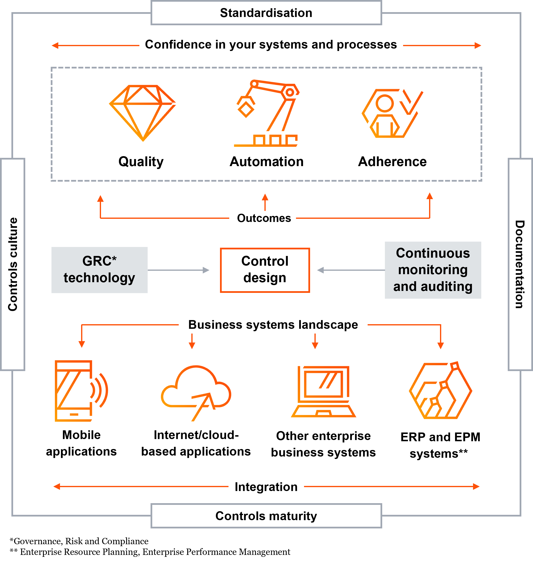 Information Technology Risk Assurance