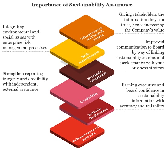 sustainability assurance