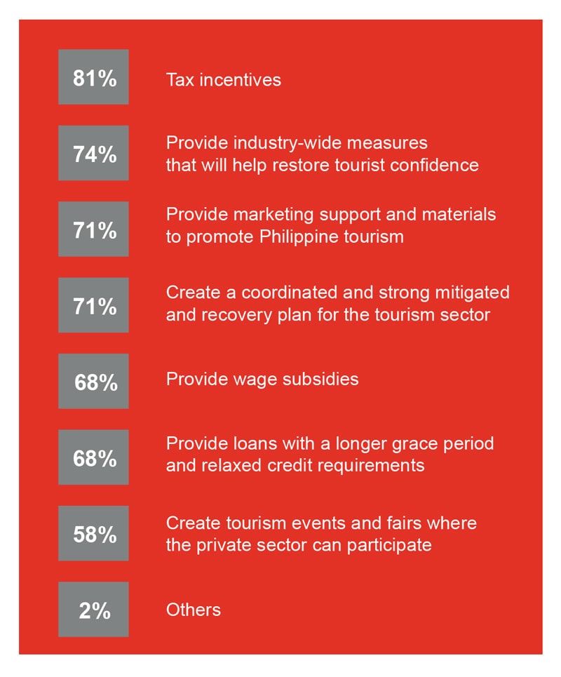 current tourism issues in the philippines
