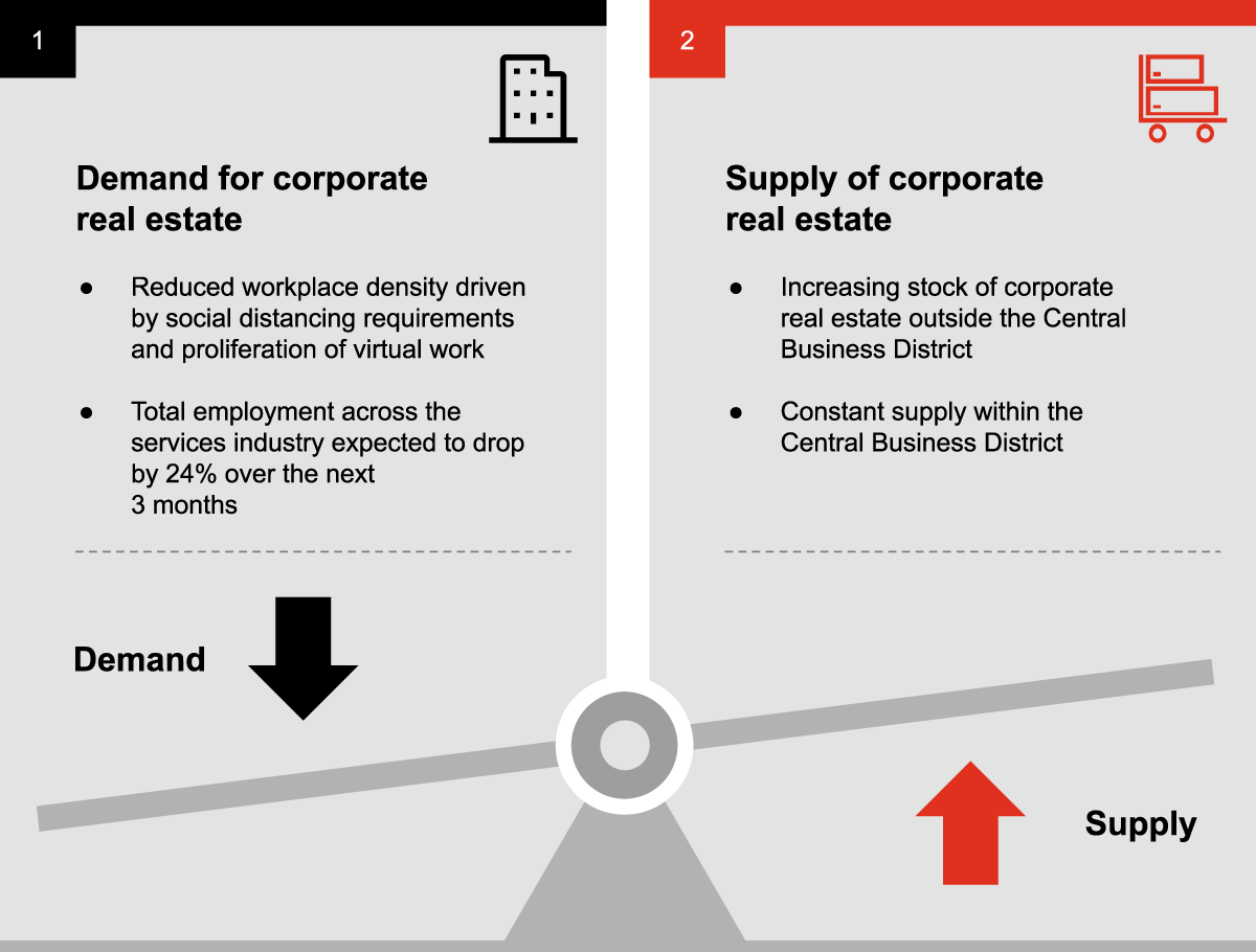 Beyond COVID19 Navigating the Imbalance in Corporate Real Estate