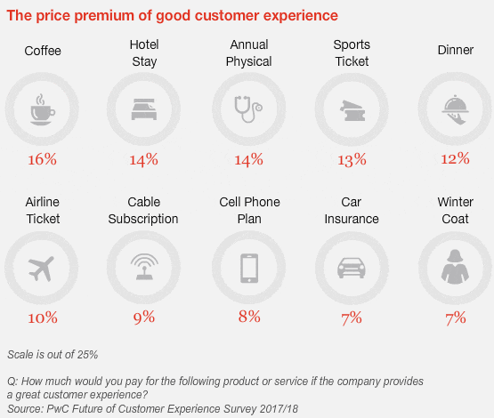 Table showing how consumers rate the importance of different aspects of customer experience, and which things they think are worth paying more for.