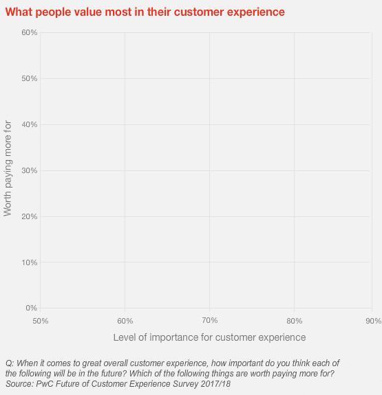 what people value most in customer experience