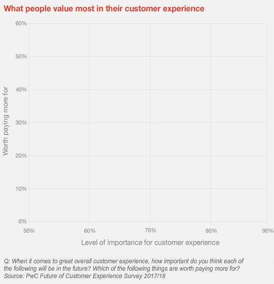 Table showing how consumers rate the importance of different aspects of customer experience, and which things they think are worth paying more for.