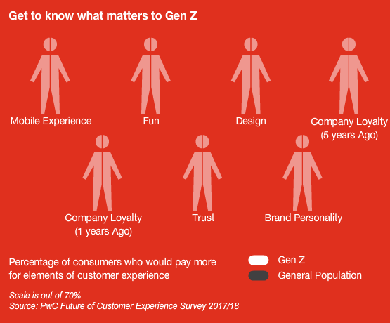 pwc research customer experience