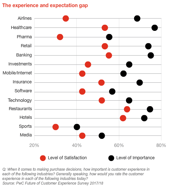 Graph displaying consumer satisfaction with various industries compared to their expectations.