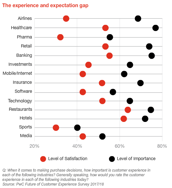 pwc research customer experience