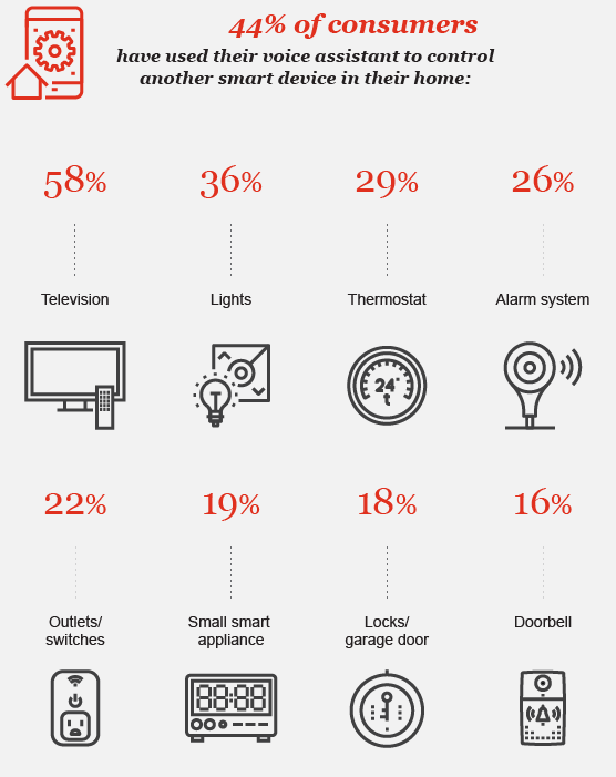 The impact of voice assistants on consumer behavior: PwC