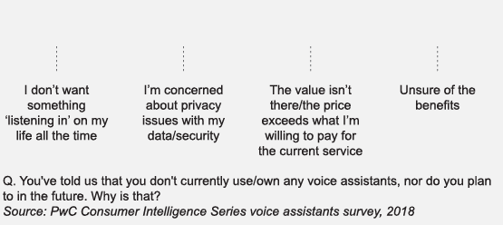 Some consumers see voice
assistants as a risk to their privacy
