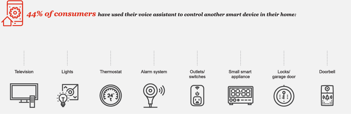 44% of consumers have used their voice assistant to control another smart device in their home