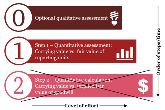Understanding Carrying Value vs. Fair Value
