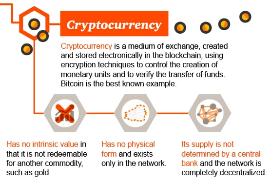 blockchain cyrptocurrency 