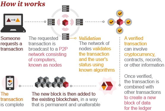 The difference between Bitcoin and blockchain for business