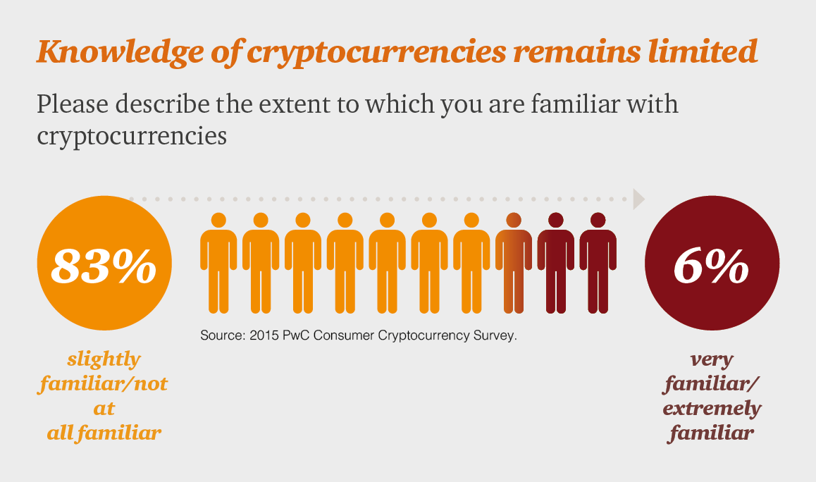 Image result for knowledge of cryptocurrencies remains limited