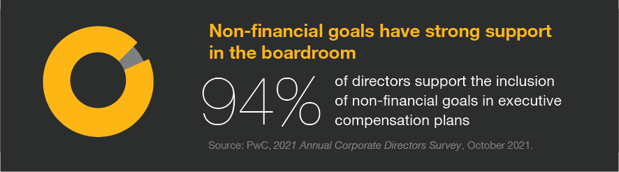 Non-financial goals have strong support in the boardroom