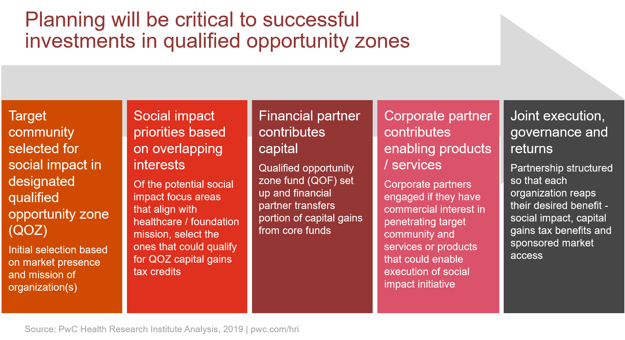 Opportunity Zone Flow Chart