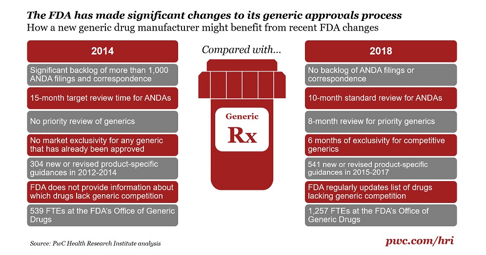 Generic drug reviews have gotten faster. Here’s why PwC