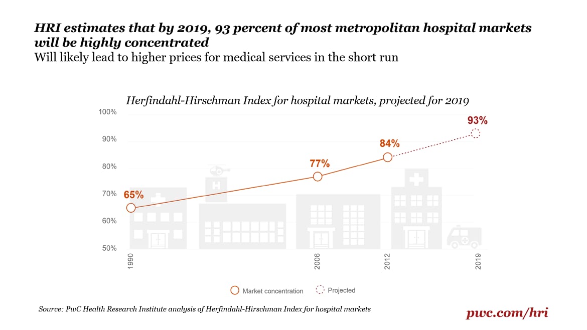 By 2019, 93 percent of most metropolitan hospital markets will be highly concentrated