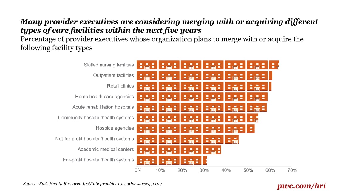 Many provider executives are considering mergers