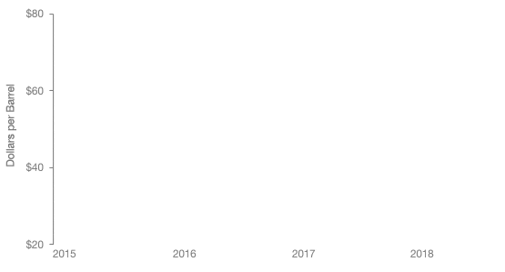 Oil price increases 2015–2018