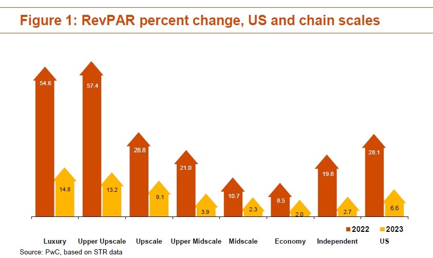 RevPAR percent change, US and chain scales