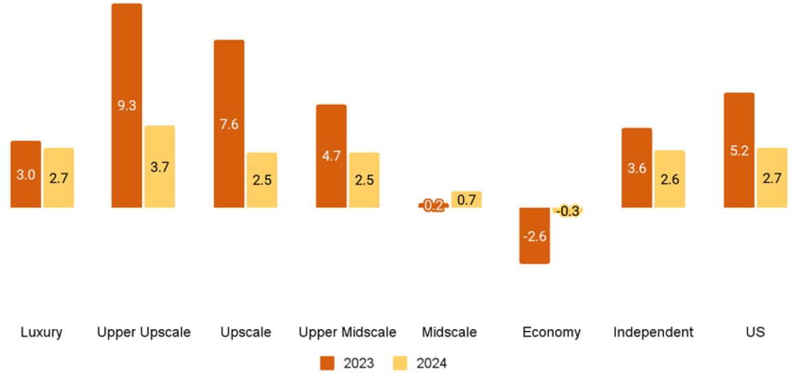 RevPAR percent change, US and chain scales